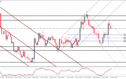 Weekly Forex Technical Outlook – 15th March