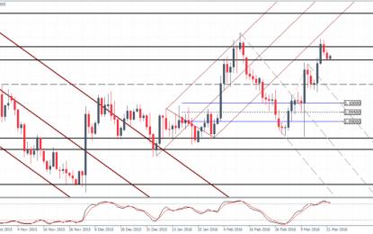 Weekly Forex Technical Outlook – 22nd March, 2016