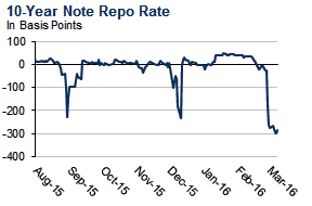 This Is What A Broken Bond Market Looks Like: Treasury “Failures” Soars To Multi-Year Highs