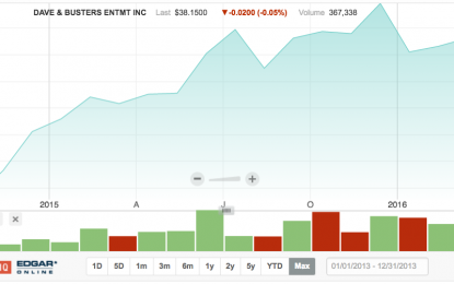 Playtime For Dave & Buster’s As Earnings Approaches