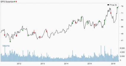 4 Value Stocks To Buy Into Earnings