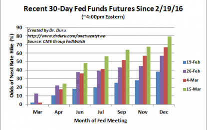 Rate Hike Expectations Surge Into March Fed Meeting As Divergent Market Participation Looms