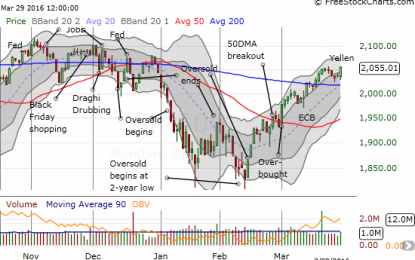 T2108 Update – Yellen Punches The Market’s Refresh Button