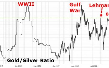 Silver Soars Post-Fed As Gold Ratio Tumbles Most In 5 Months