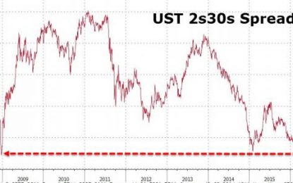 US Treasury Curve Collapses To December 2008 Lows