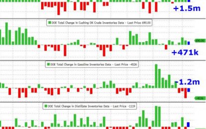 Oil Pops After Lower-Than-Expected Crude Build