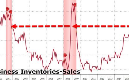 U.S. Business Inventory-Sales Ratio Jumps To Post-Crisis (7 Year) High