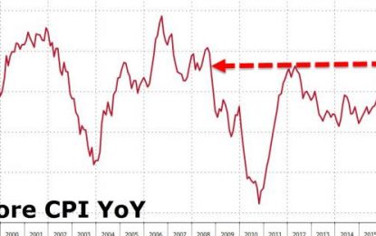 Chart Of The Day: Core CPI Gains 2.3% Y/Y – Most Since October 2008