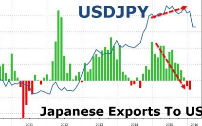 Japanese Exports To U.S. Plunge Most Since 2011 As Weak Yen Tailwind Evaporates