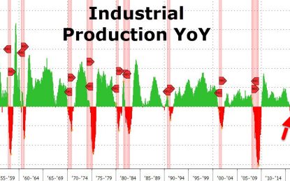 U.S. Industrial Production Collapses Most Since 1952 Outside Of Recession