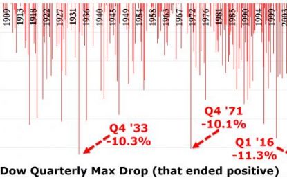 Fed ‘Downgrade’ Sends Stocks To Largest Quarterly Comeback…Ever