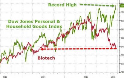 Defensive Stocks Soar To Record High As Biotechs Battered To 2-Year Lows