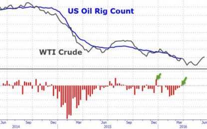 Crude Extends Losses As US Oil Rig Count Rises For First Time In 3 Months