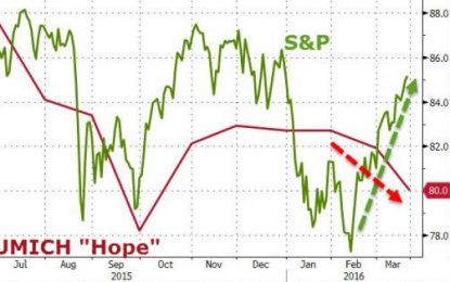 Consumer Confidence Tumbles To 5-Month Lows As “Hope” Fades