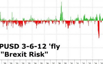 Fed Warns Brexit Poses Contagious Risk To US Economy, Spikes GBP Volatility To Record Highs