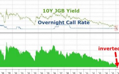 Bank Of Japan Unleashes Yield Curve Chaos: JGBs Inverted At Short- And Long-End