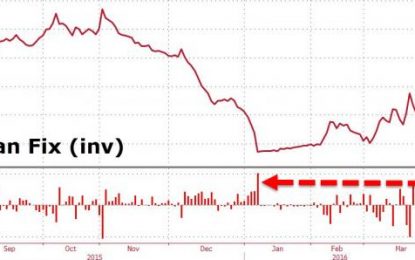 China Sends Fed A Warning: Devalues Yuan By Most In 2 Months