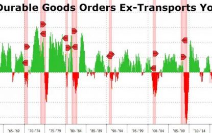 Core Durable Goods Tumble For 13th Month, Longest Non-Recessionary Stretch In 70 Years