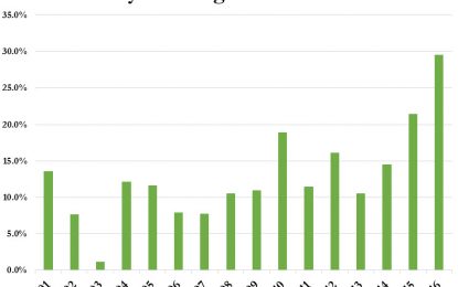 February Pending Home Sales Surge By Most On Record Amid Midwest Miracle