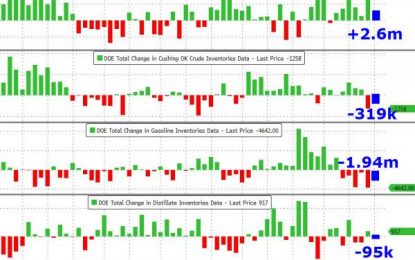 Crude Rises After Gasoline Draw, Crude Build