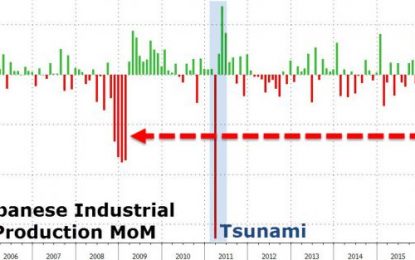 Japanese Industrial Production Crashes Most Since 2011 Tsunami