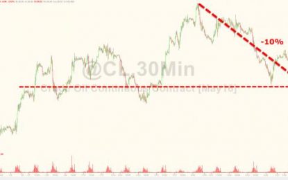 WTI Crude Tumbles Into ‘Correction’ To 2-Week Lows