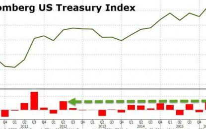 Yellen-Driven Short-Squeeze Sends Bonds To Best Quarter In 4 Years