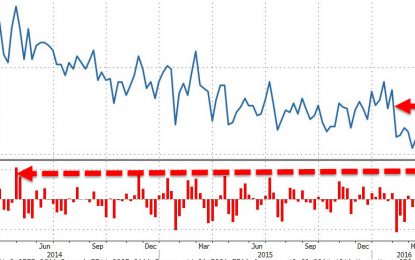 Jobless Claims Surge Most In 2 Years As Challenger Warns Of “Significant” Jump In Retail, Computer Layoffs