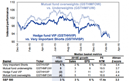 Mutual/Hedge Fund Favorites Tank In Q1