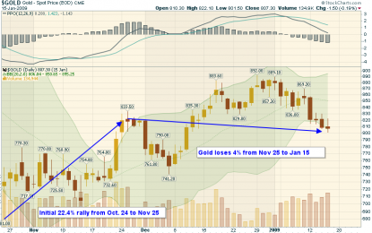 Major Signals Suggest New Gold Bull Market Coming Soon?