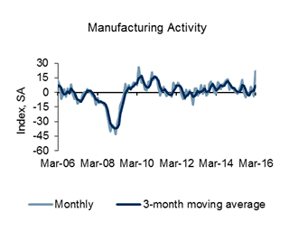 Richmond Fed Manufacturing Survey Significantly Improves In March 2016