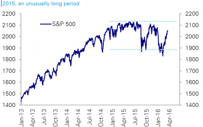 U.S. Equities Going Nowhere Fast… Still