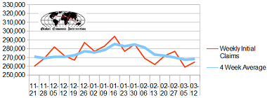 Initial Unemployment Claims Rolling Average Insignificantly Worsens. Longest Streak Of Claims Under 300,000 Since 1973