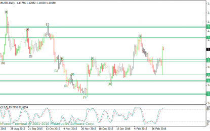 EUR/USD Elliot Waves Analysis For 11 March 2016