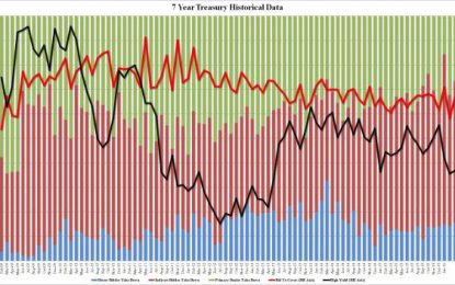 Solid Sale Of 7 Year Paper Ends Streak Of Poor Treasury Auctions