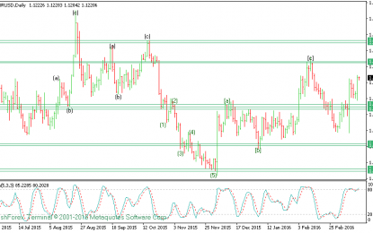 EUR/USD Elliot Waves Analysis – 17 March 2016