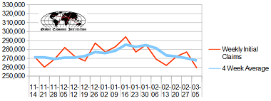 March 5, 2016 Initial Unemployment Claims Rolling Average Again Improves