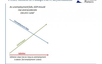 No Rate Hikes Because FOMC’s Models Don’t Even Believe The Unemployment Rate