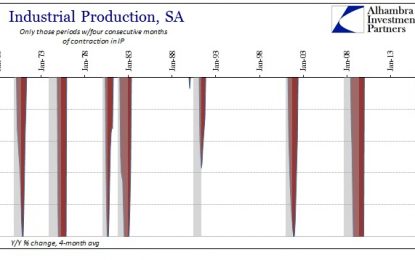 Industrial Production Drops For A Fourth Straight Month