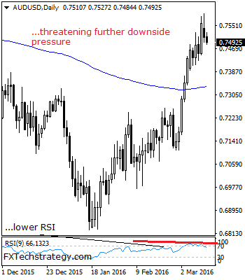 AUDUSD: Weakens, Sees Corrective Pullback Risk