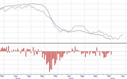 U.S. Oil Rigs Resume Slide, Drop By 15 In Past Week To New Record Low