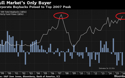 A Slowdown In Stock Buybacks? Don’t Expect Institutional Buyers To Pick Up The Slack