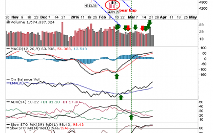 Gains For Tech, Indecision Elsewhere