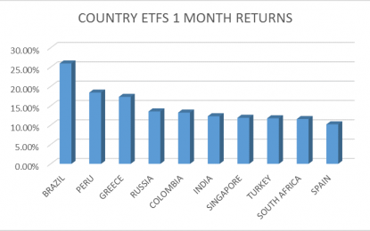 Country ETF Update