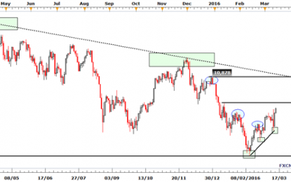 DAX 30: Price May Find Short-Term Respite