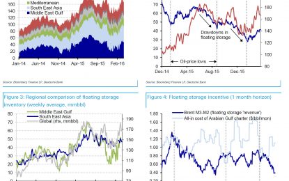 Why Oil Prices Are About To Plunge Again: 31 Million Barrels In Floating Storage Are Coming On Shore