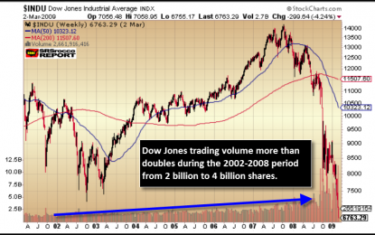 Dow Jones Vs Silver: Trading Volume Says It All