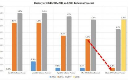 Central Bank Rally Fizzles: Equity Futures Lower As Attention Turns To “Hawkish Fed” Risk