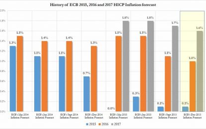 The ECB’s Embarrassing Inflation Forecast Implodes