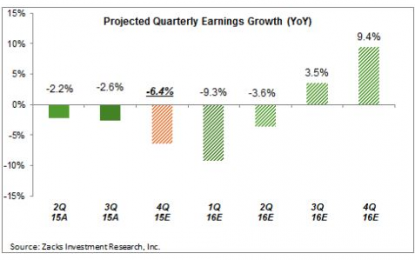 EC
                        
                        Earnings Expected To Decline For 5 Consecutive Quarters